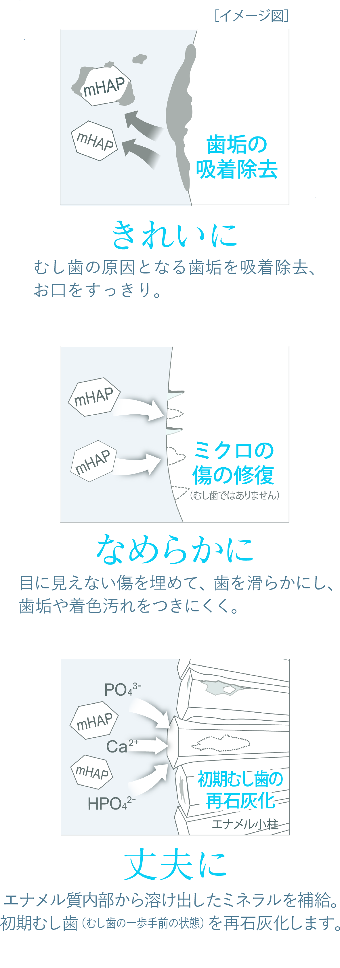 mHAP「薬用ハイドロキシアパタイト」3つの作用